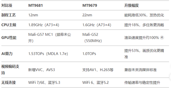 MT9681与MT9679参数对比pg模拟器试玩家用投影仪哪种芯片好(图3)