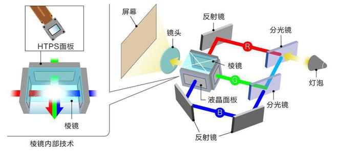 投影技术如何铸就投影 “视” 界传奇pg电子试玩入口探秘爱普生3LCD(图2)